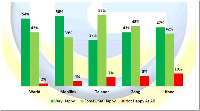 97% Warid Customers Are Happy With Quality of Network: Survey