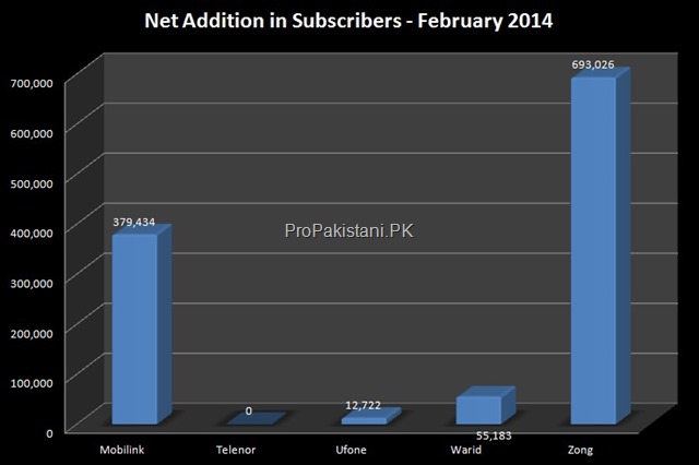 Mobile Phone Users in Pakistan Reach 136.5 Million