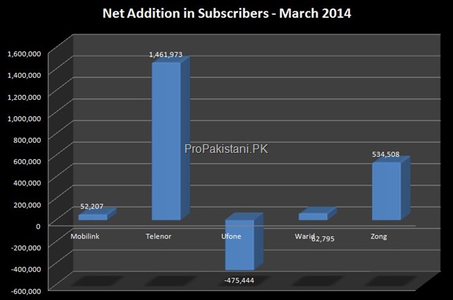 cellular_subscribers_feb_march_2014_002
