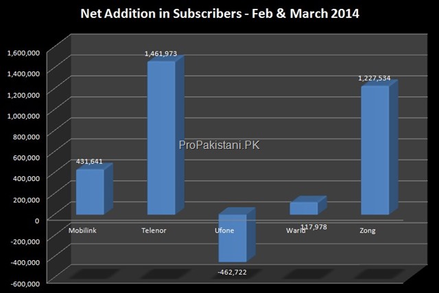cellular_subscribers_feb_march_2014_003