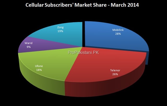 cellular_subscribers_feb_march_2014_004