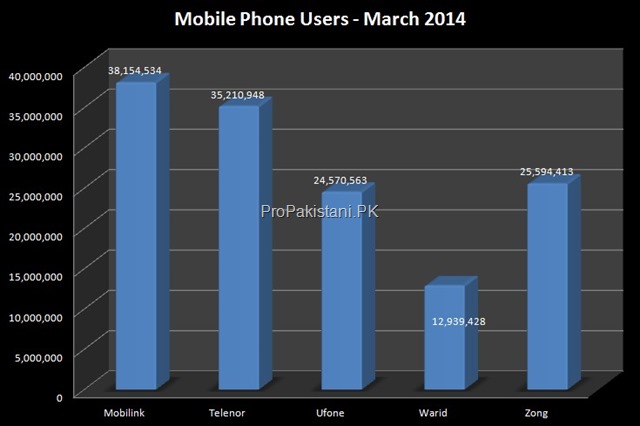 cellular_subscribers_feb_march_2014_005