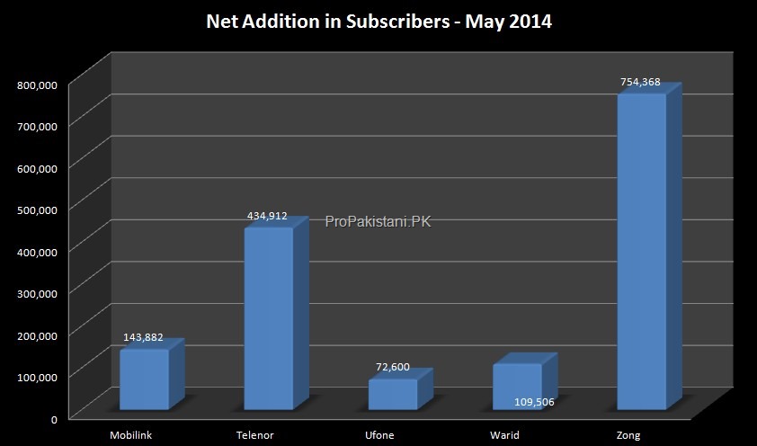 Cellular_Subscribers_May_2014_002