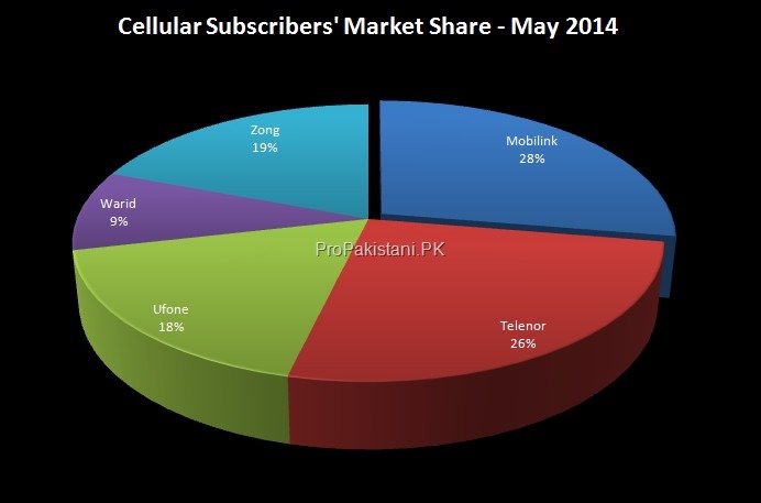 Cellular_Subscribers_May_2014_003