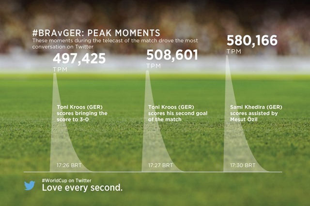 Brazil vs Germany Semi Final Was the Most-Tweeted Event in History