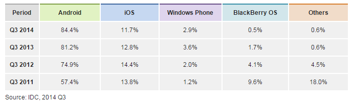 IDC  Smartphone OS Market Share 2014, 2013, 2012, and 2011