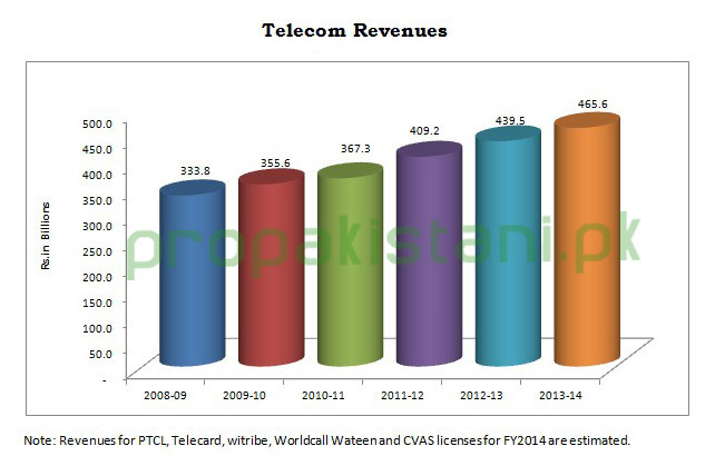 002_Telecom_Revenues