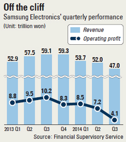 Samsung's Operating Profit Drops By A Third