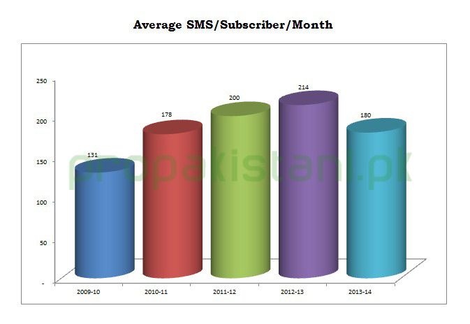 Average_SMS_Pakistan2014