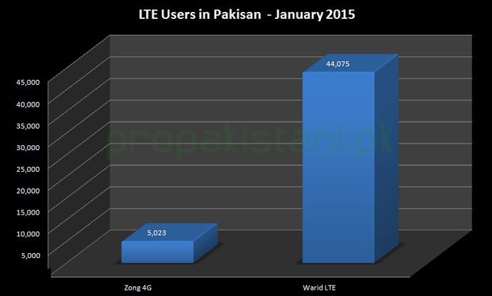 4G_Users_Pakistan