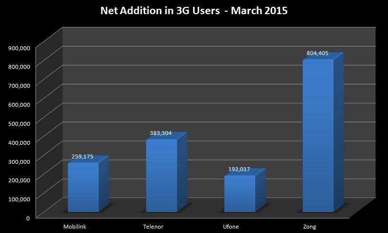 3G_Users_March_2015