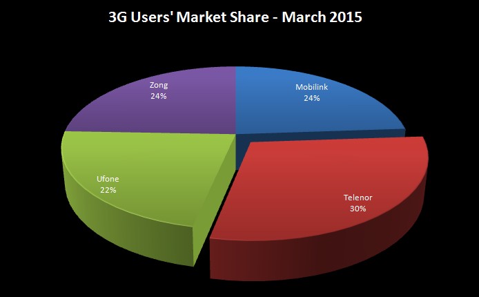 3G_Users_March_2015_003