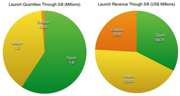 apple watch revenue