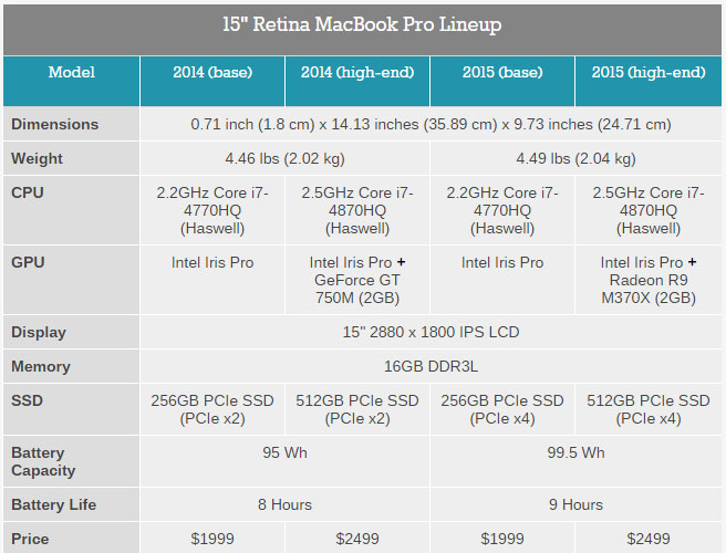 macbook pro retina comparison