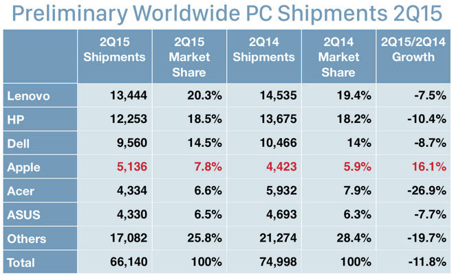 Windows Market Dropped by 10% Last Quarter