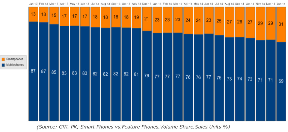 feature phones vs smartphones pakistan