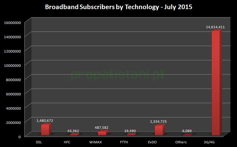 Broadband_Subscribers_2015