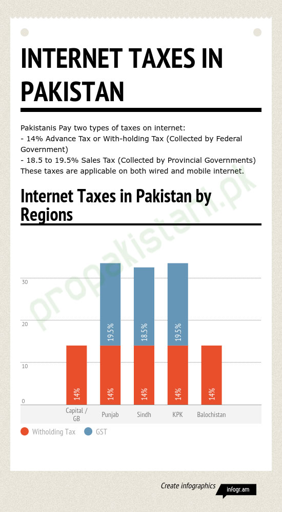 Internet_Taxes_Pakistan