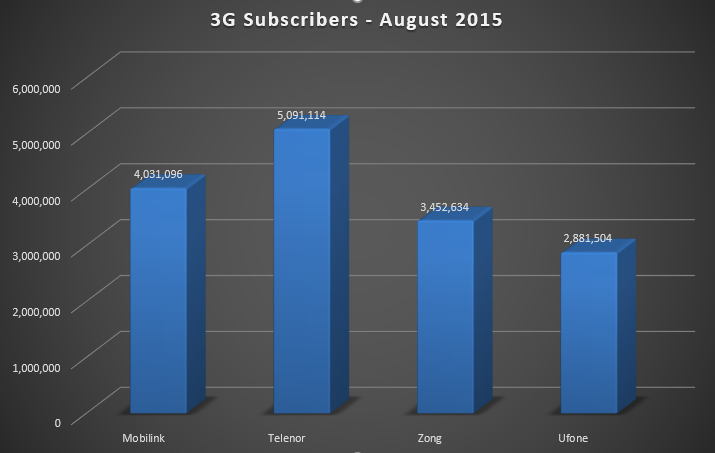 3G_Subscribers_Aug
