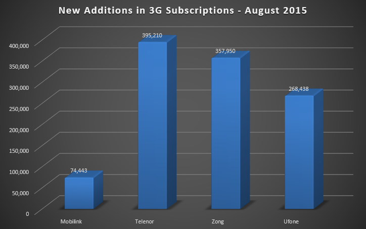 3G_Subscribers_Aug_1
