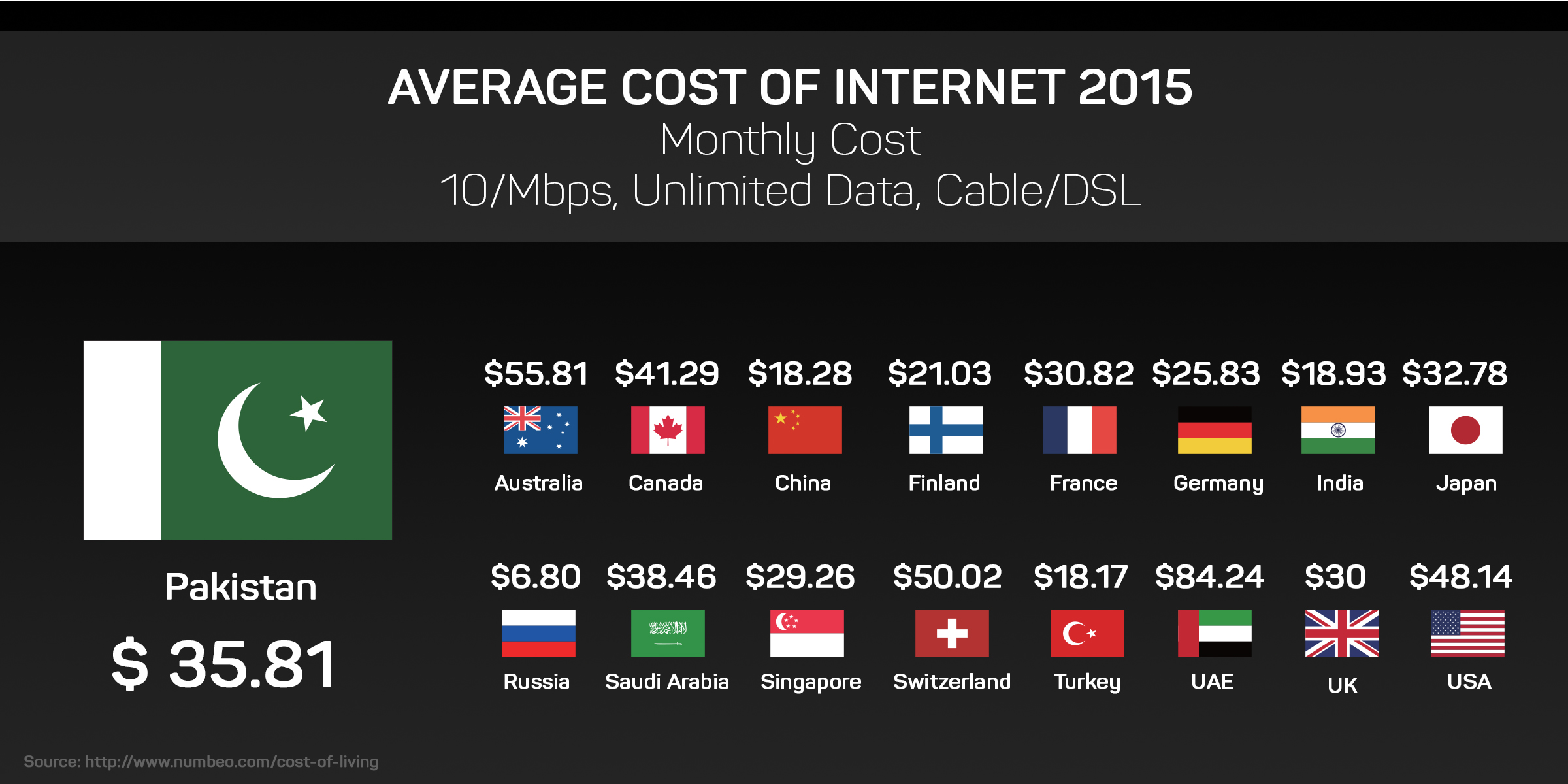 The Cost of Internet: How Does Pakistan Compare to the Rest of the World?