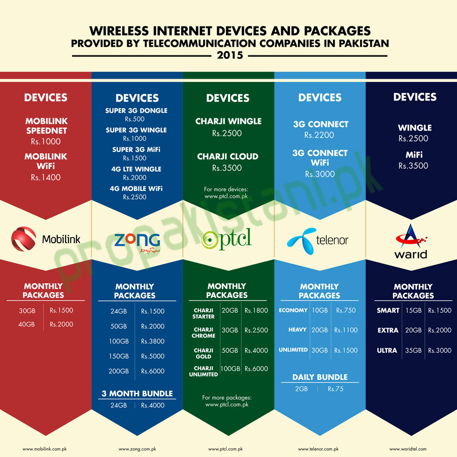 undulate Par sagde Comparison of 3G Mobile Broadband Devices And Offerings in Pakistan