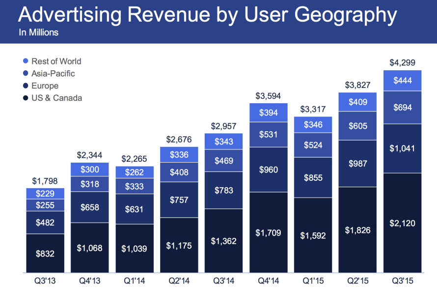 facebook-ad-revenue