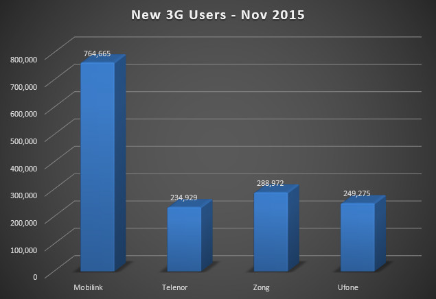 3g_Users_2015_02