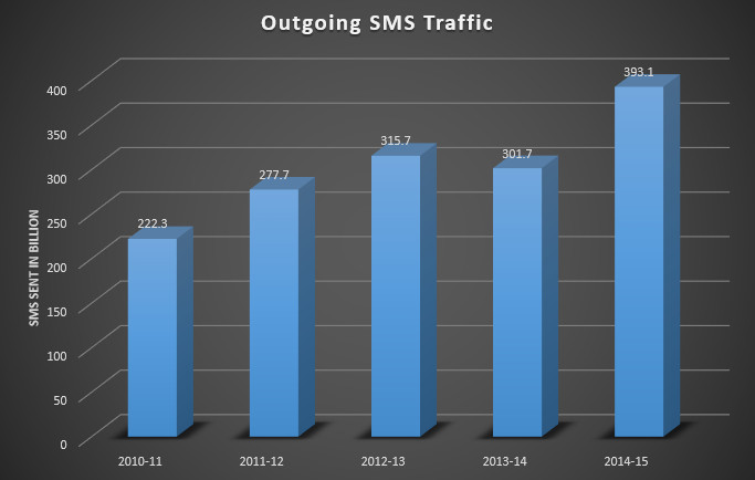 SMS_Traffic