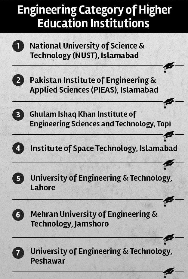 hec Engineering ranking list