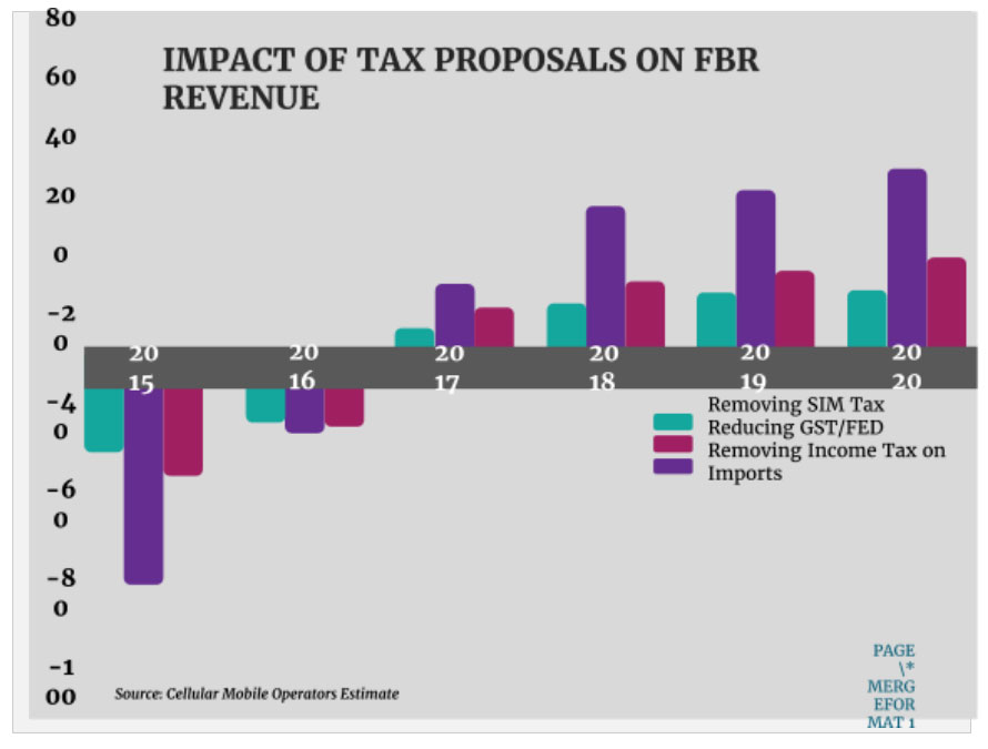 IMPACT OF TAX PROPOSALS ON FBR REVENUE