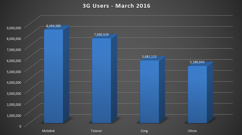 3G_users_March_16