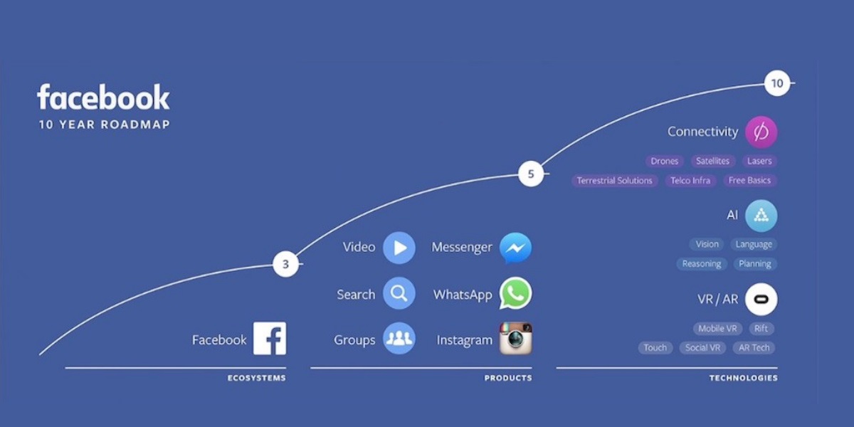 Everything Facebook Announced at its F8 2016 Conference