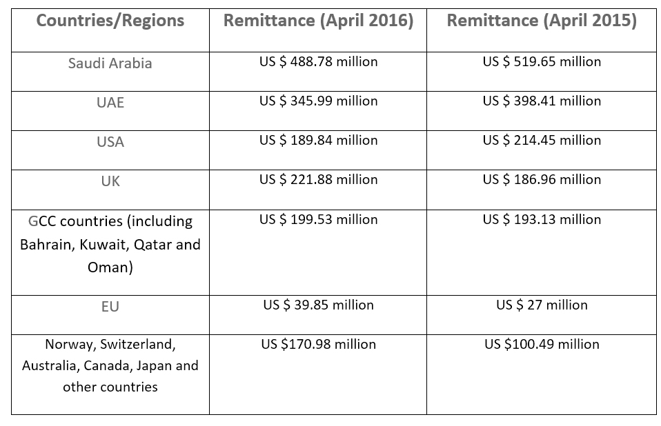pakistan remittances comparison