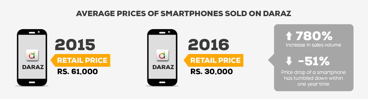 Average_Retail_Price_Phones