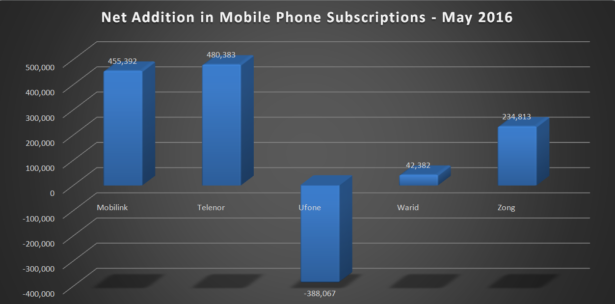 Cellular_Subscribers_May_2016_01