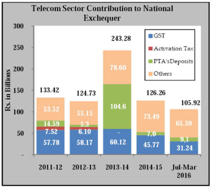 Taxes_Telecom