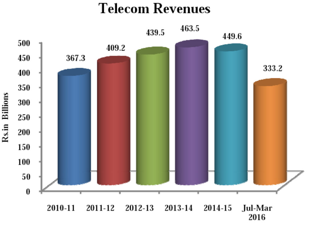 Telecom_Revenues
