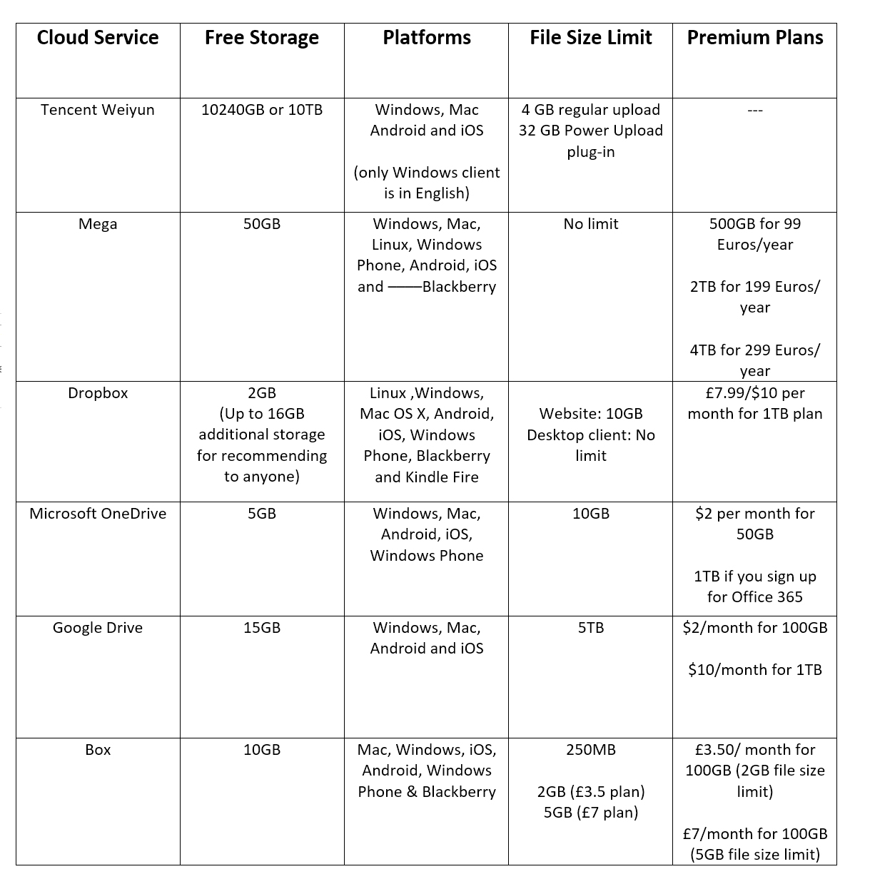 cloud-services-compared