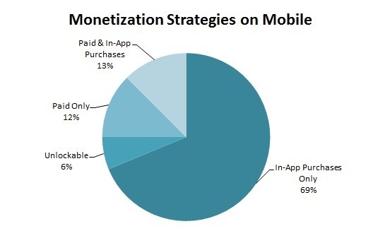 game monetisation graph