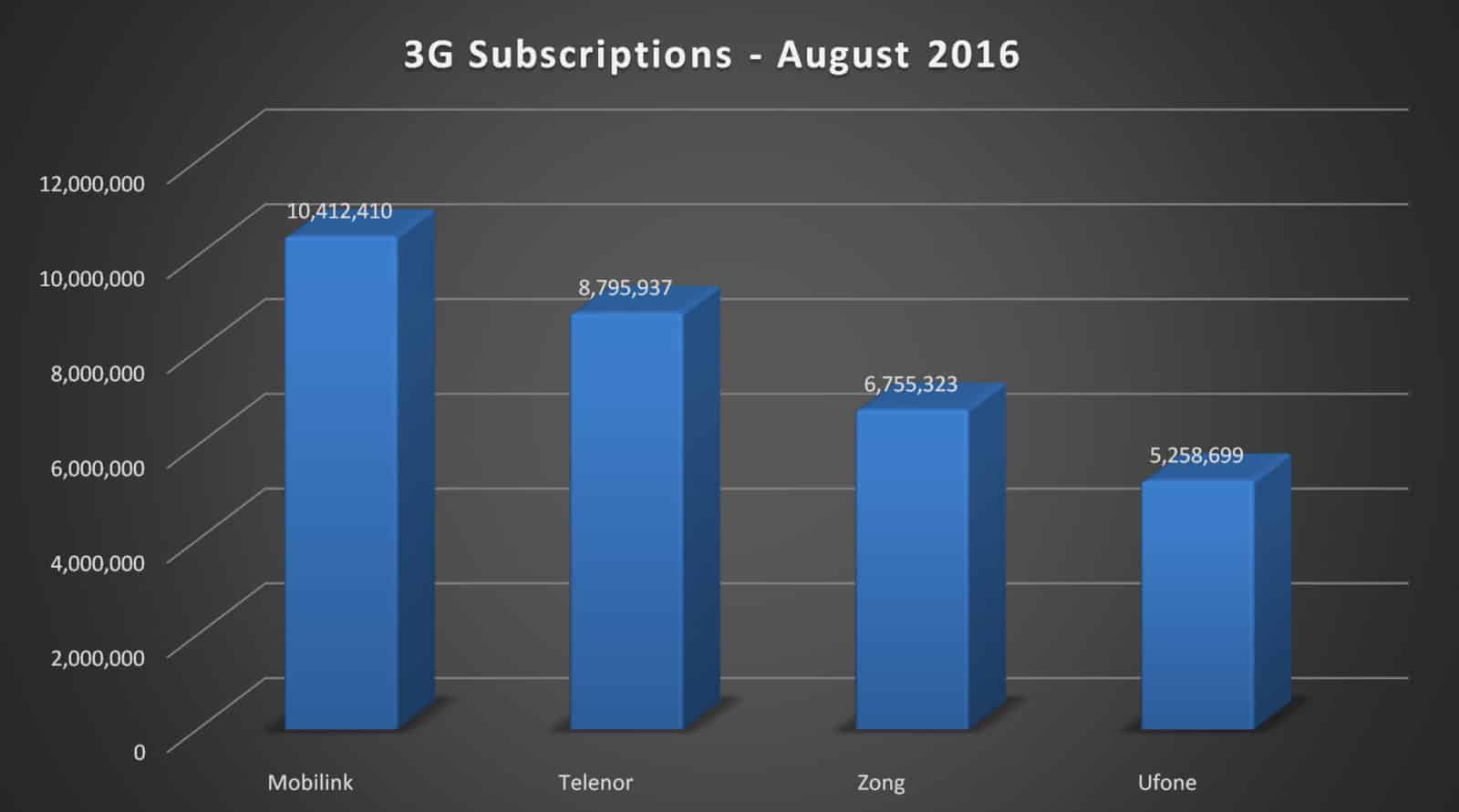 cellular_subscribers_august_2016_04