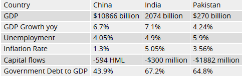 china-india-pakistan-gdp-metrics