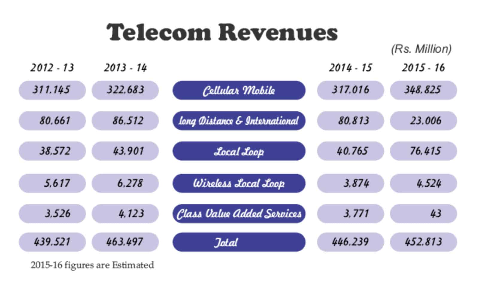 telecom_revenues