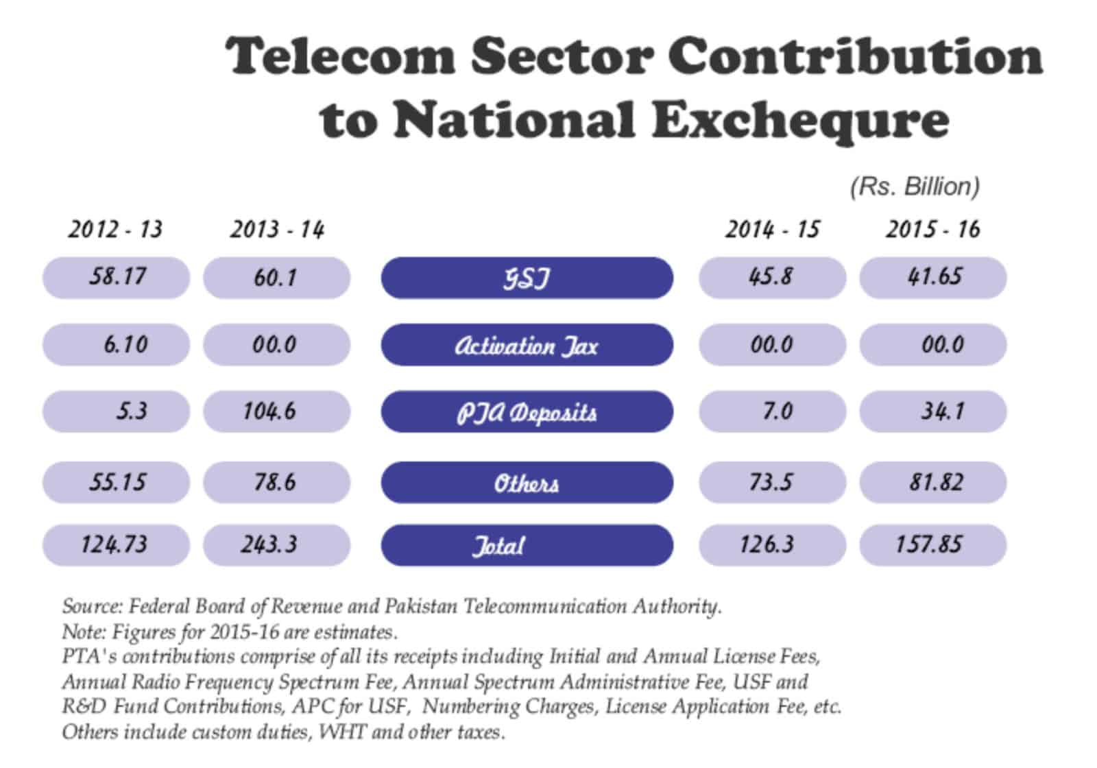 telecom_sector_taxes