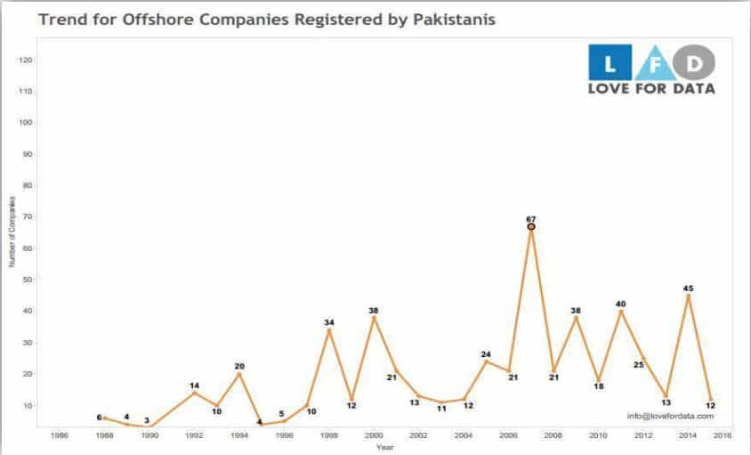 offshore-companies-pakistanis