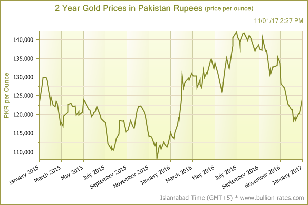 Year-2-chart for gold in pakistan