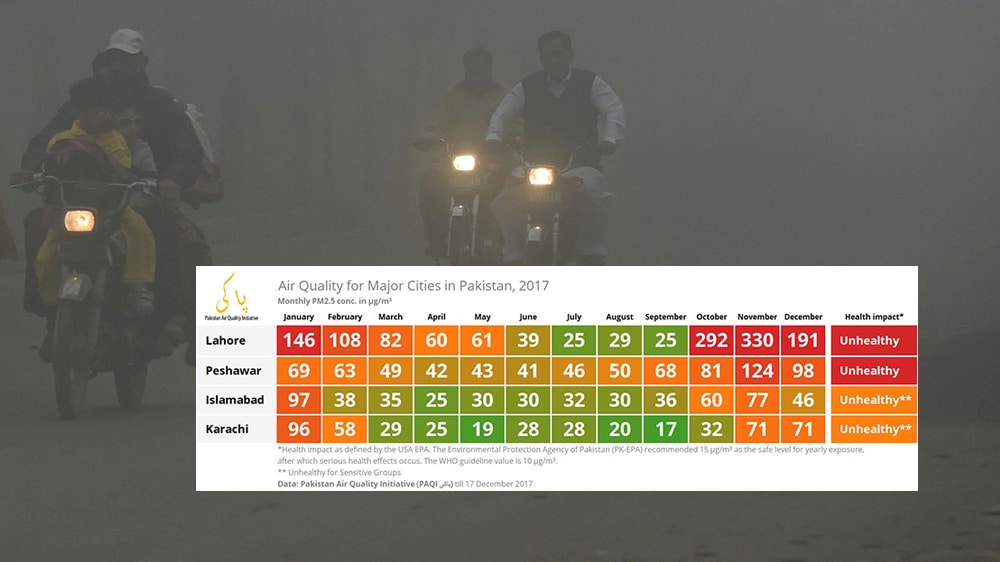 Air Quality Report 2017: Here’s How Major Pakistani Cities Fared this Year
