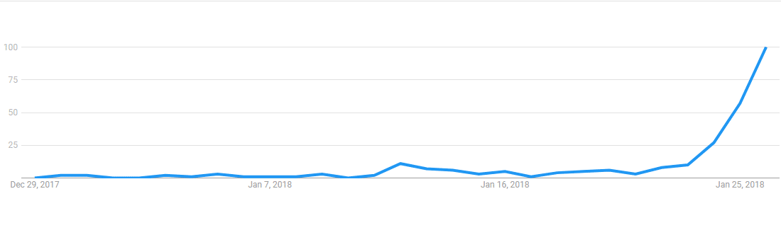Google Trends - Pakistan, keyword "Dark Web"