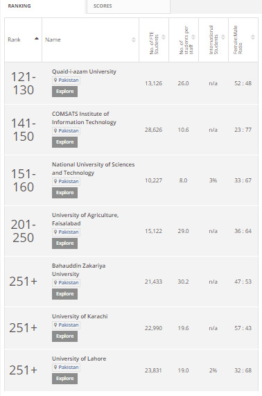 World Ranking of Pakistani Universities Last Year