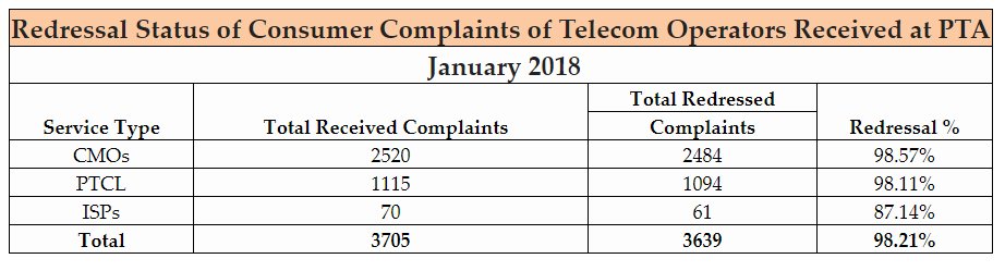 Redressal Status of Consumer Complaints of Telecom Operators 